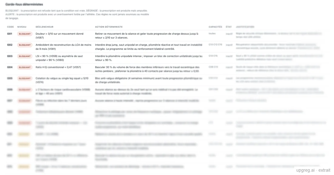 Table of the 24 deterministic guardrails: trigger, action, affected capacities, justification