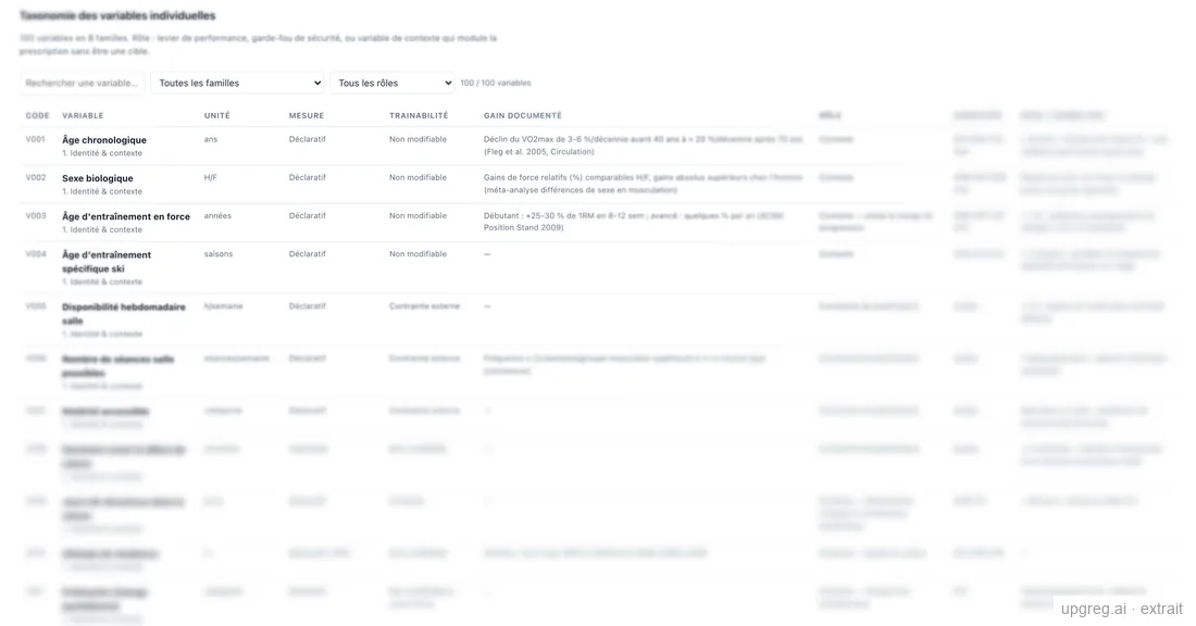 Table of the 100 individual variables: unit, measurement, trainability, documented gain, role, threshold